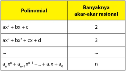 Akar-akar Persamaan Suku Banyak