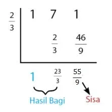Cara Menentukan Hasil Bagi Pembagian Suku Banyak oleh ax + b dengan Cara Horner