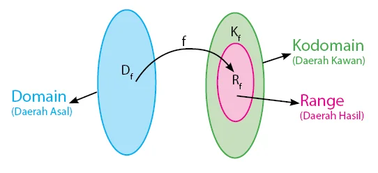 Domain, Kodomain, dan Range