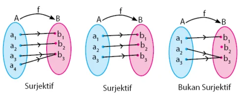 Fungsi Surjektif (Fungsi Onto)