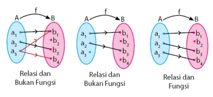 Relasi dan Fungsi
