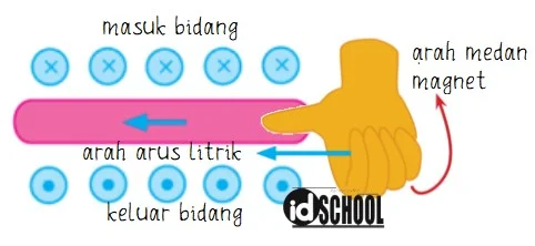 Penerapan Kaidah Tangan Kanan