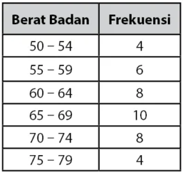 Contoh Soal Kuartil Data Kelompok