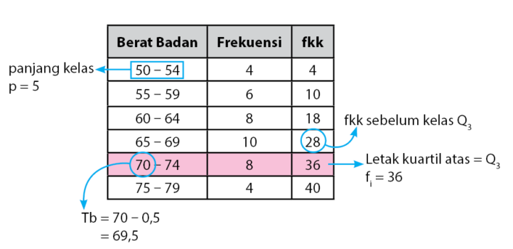 Kuartil atas data kelompok