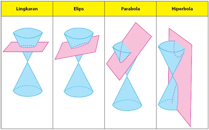 irisan kerucut (lingkaran, elips, parabola, hiperbola)