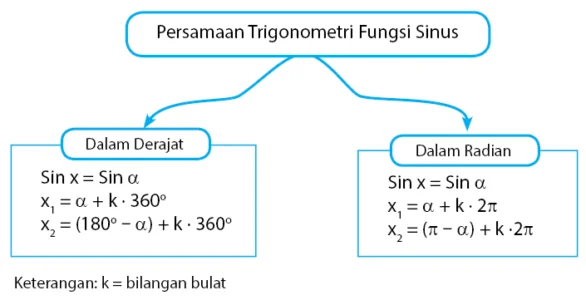 persamaan trigonometri sinus