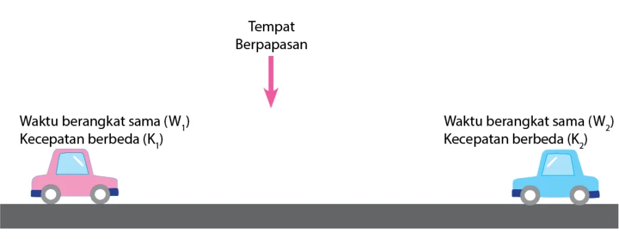 rumus berpapasan dan menyusul