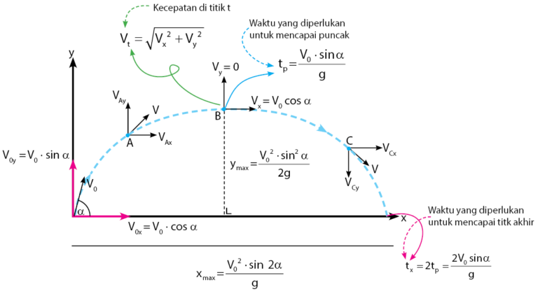 Rumus Gerak Parabola dan Keterangannya | idschool