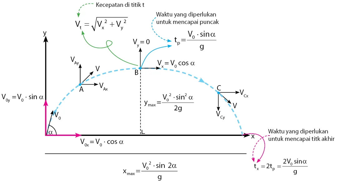rumus gerak parabola