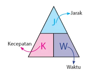 Rumus Kecepatan