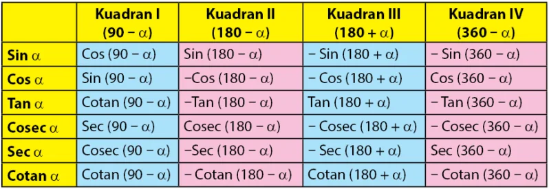 tabel identitas trigonometri