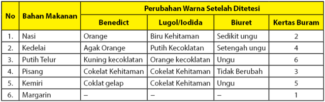 Aktivitas pribadi: Praktikum Biologi: Uji Makanan (Amilum, Glukosa