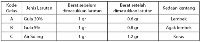 Praktikum Biologi: Tekanan Osmosis Pada Kentang – Idschool.net