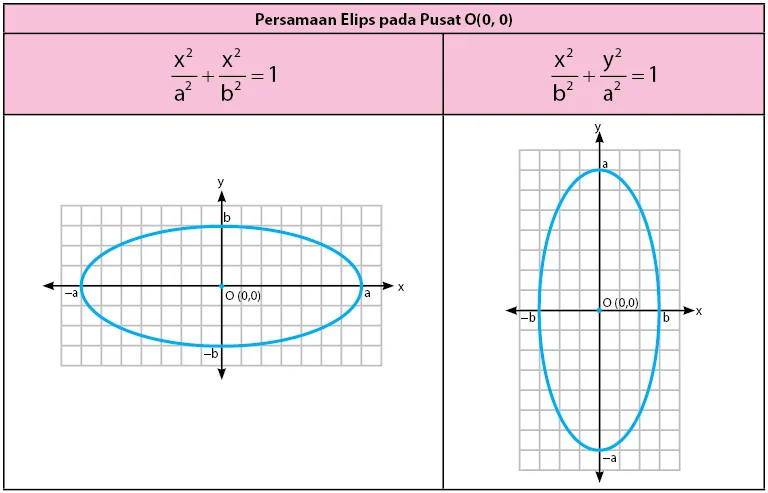 Persamaan Elips Pusat O