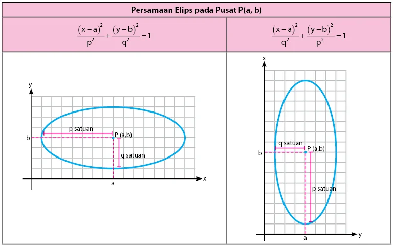 Persamaan Elips Pusat P