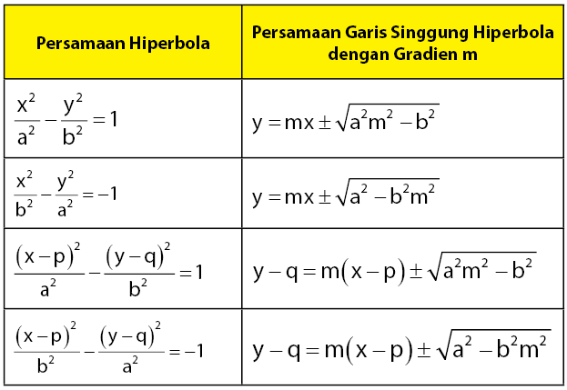 Persamaan Garis Singgung Hiperbola dengan Gradien m