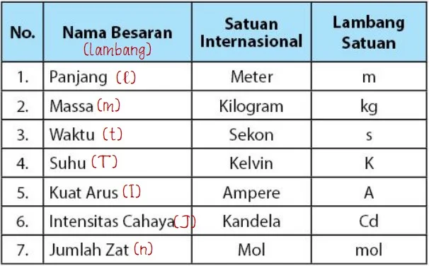 7 Nama Besaran Pokok dan Satuannya