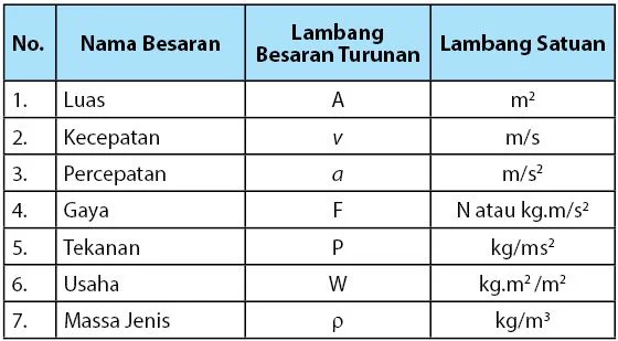 Besaran turunan meliputi banyak satuan. Beberapa contoh besaran turunan adalah luas, kecepatan, percepatan, gaya, tekanan, usaha, dan massa jenis.