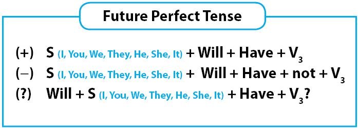 Future Perfect Tense Idschool