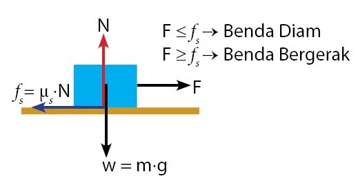 Gaya gesek statis