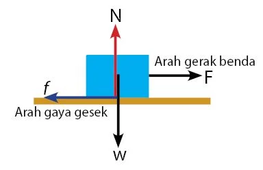 Gaya Gesek