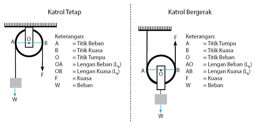 Keuntungan Mekanis Pesawat Sederhana Idschool