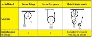 Keuntungan Mekanis Pesawat Sederhana idschool