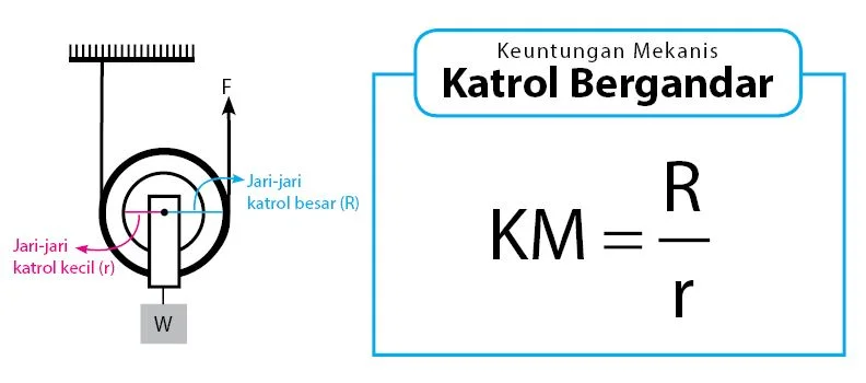 Keuntungan Mekanis Katrol Bergandar