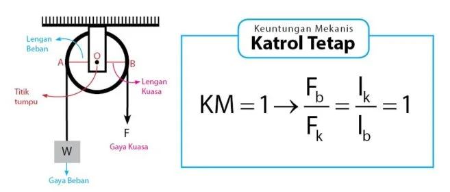 Keuntungan Mekanis Katrol Tetap