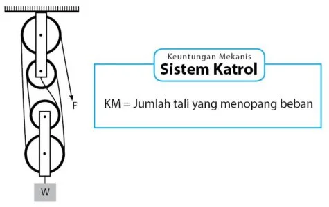Keuntungan Mekanis Sistem Katrol