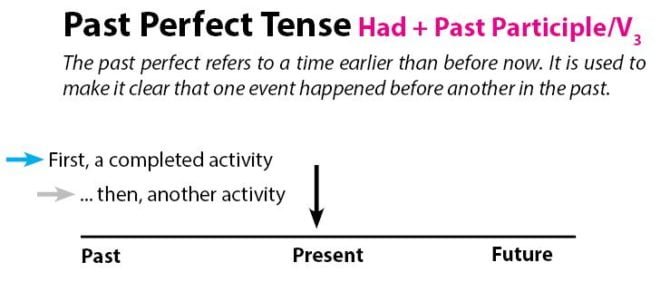Past perfect tense