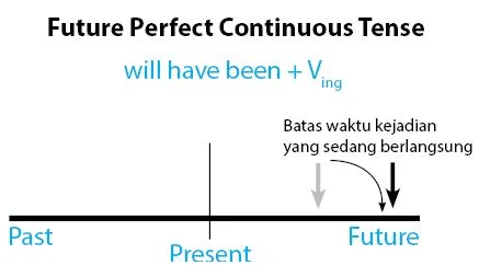 Pengertian future perfect continuous tense