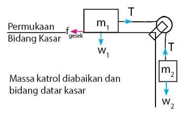 Sistem Katrol Bidang Datar Kasar- Masa Katrol Diabaikan