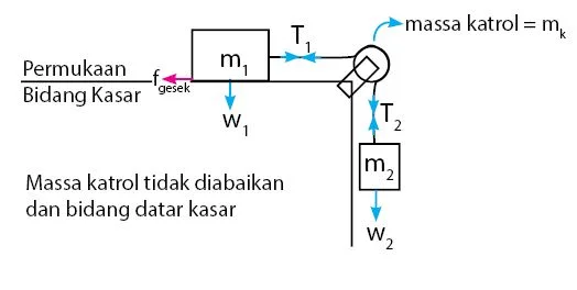 Sistem Katrol Bidang Datar Kasar - Masa Katrol Tidak Diabaikan