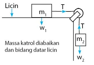 Sistem Katrol Bidang Datar Licin - Masa Katrol Diabaikan