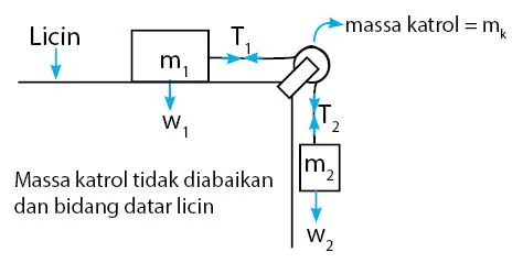 Sistem Katrol Bidang Datar Licin - Masa Katrol Tidak Diabaikan