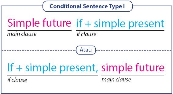 Conditional Sentence type I