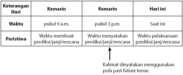Pengertian past future tense