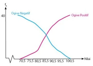Cara membuat ogive positif dan negatif