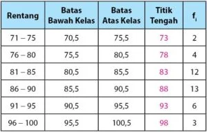 Data kelompok untuk penyajian data bentuk poligon