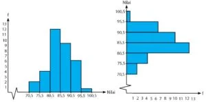 Penyajian Data Kelompok Bentuk Histogram