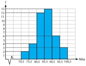Penyajian Data Kelompok Dalam Bentuk Histogram