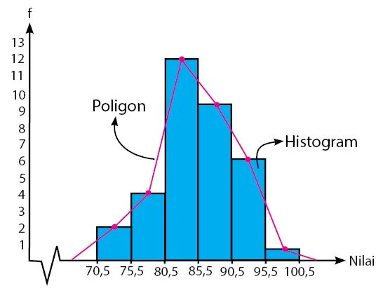 Poligon dan Histogram