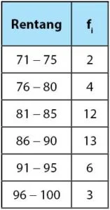 Tabel Data Kelompok