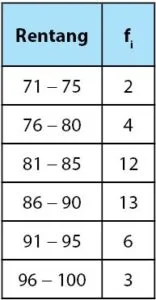 Tabel Data Kelompok