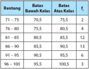 Tabel Data Kelompok untuk Histogram