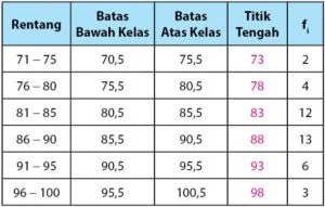 Tabel Data Kelompok untuk Poligon