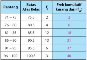 Tabel data kelompok untuk membuat ogive positif