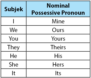 Nominal Possessive Pronoun