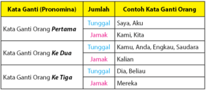 6 Bentuk Pronomina (Kata Ganti) dalam Bahasa Indonesia